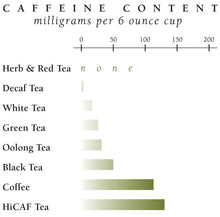 Load image into Gallery viewer, Republic of Tea - Emperor's 100% White Tea - caffeine chart