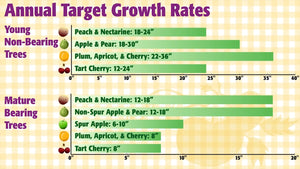 Earthworks Fruit Tree Fertilizer Growth Rates 