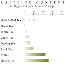 Load image into Gallery viewer, Republic of Tea Ginger Peach Black Tea - caffeine chart