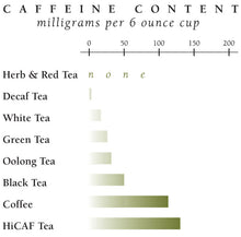 Load image into Gallery viewer, Republic of Tea Green Chai Tea - caffeine chart