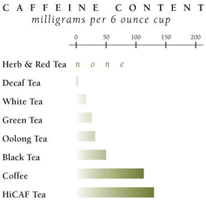 Republic of Tea Green Chai Tea - caffeine chart